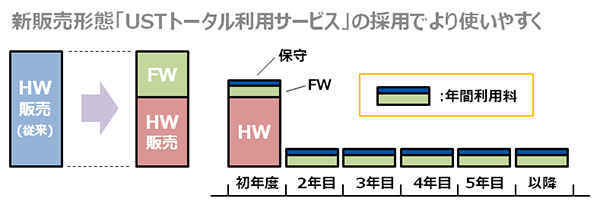 新販売形態「USTトータルサービス」の採用でより使いやすく