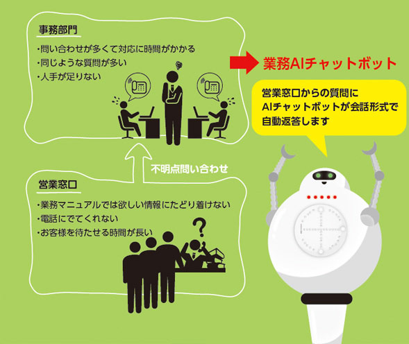 【事務部門】・問い合わせが多くて対応に時間がかかる　・同じような質問が多い　・人手が足りない　【営業窓口】・業務マニュアルでは欲しい情報にたどり着けない　・電話にでてくれない　・お客様を待たせる時間が長い