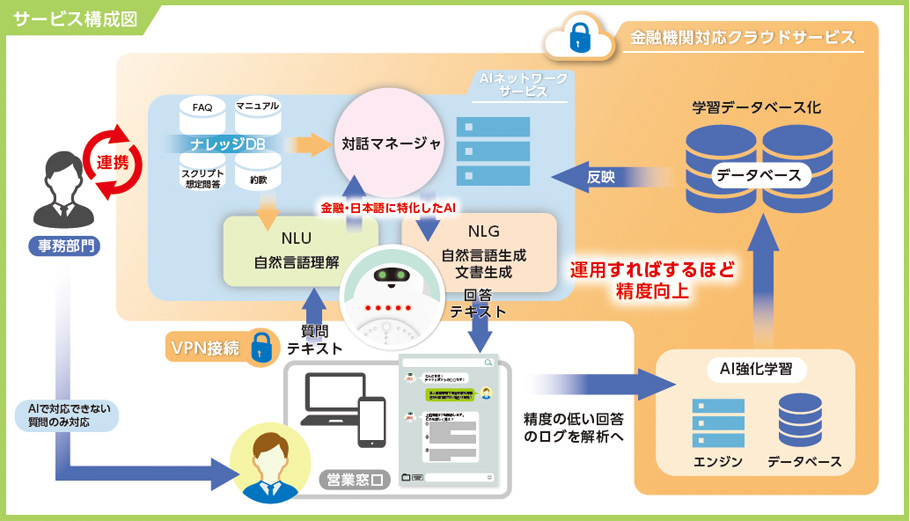 金融・日本語に特化したAI　運用すればするほど精度向上