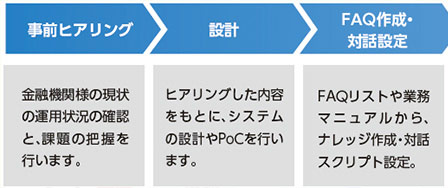 事前ヒアリング　設計　FAQ作成・対話設定