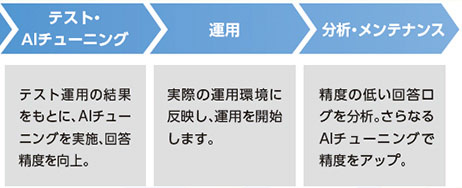 テスト・AIチューニング　運用　分析・メンテナンス