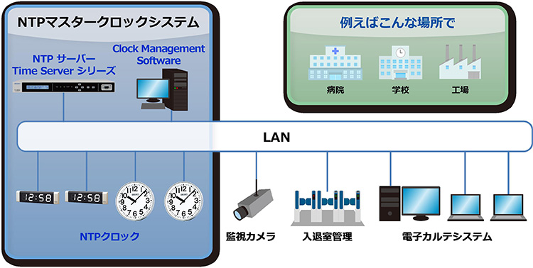 NTPマスタークロックシステム　システム構成例