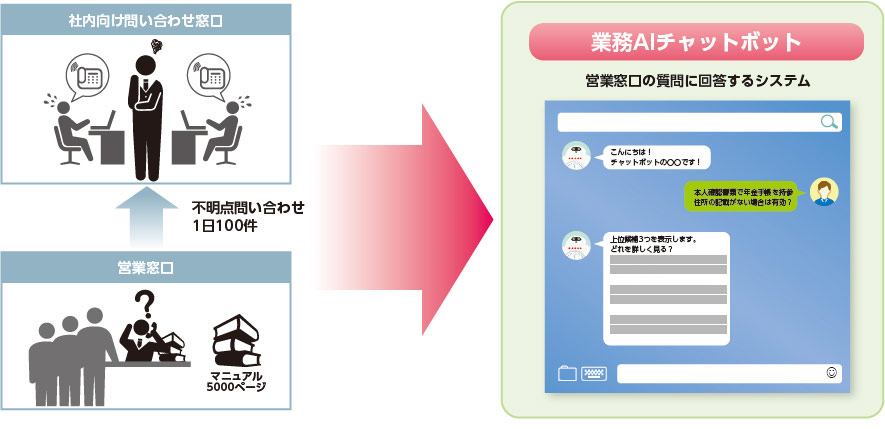 業務AIチャットボット　営業窓口の質問に回答するシステム