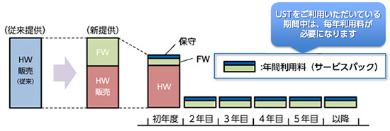 USTトータル利用サービス（サブスクリプション型）