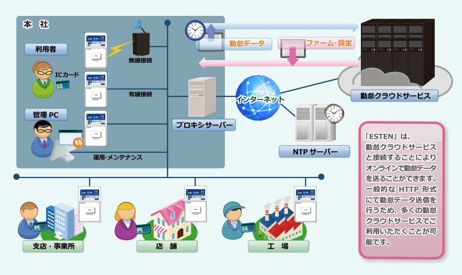 クラウド対応 ICカードリーダー端末 「ESTEN」 システム構成