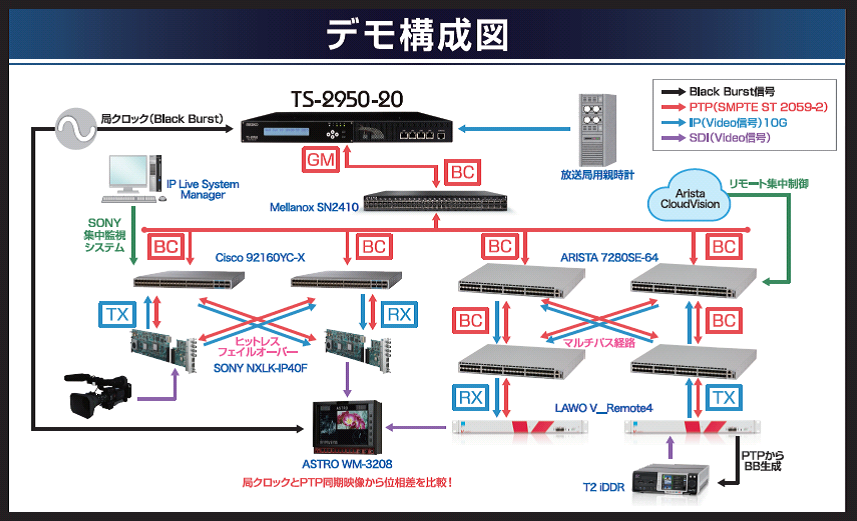 PTP動態デモ 構成図