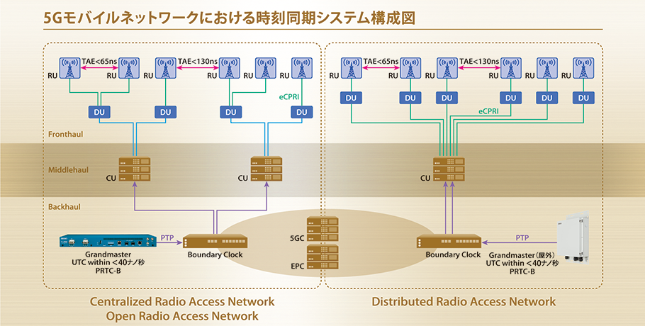 5Gモバイルネットワークにおける時刻同期システム構成図