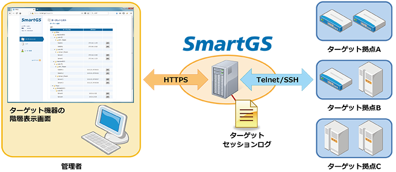 「SmartGS」ターゲットリスト階層表示機能
