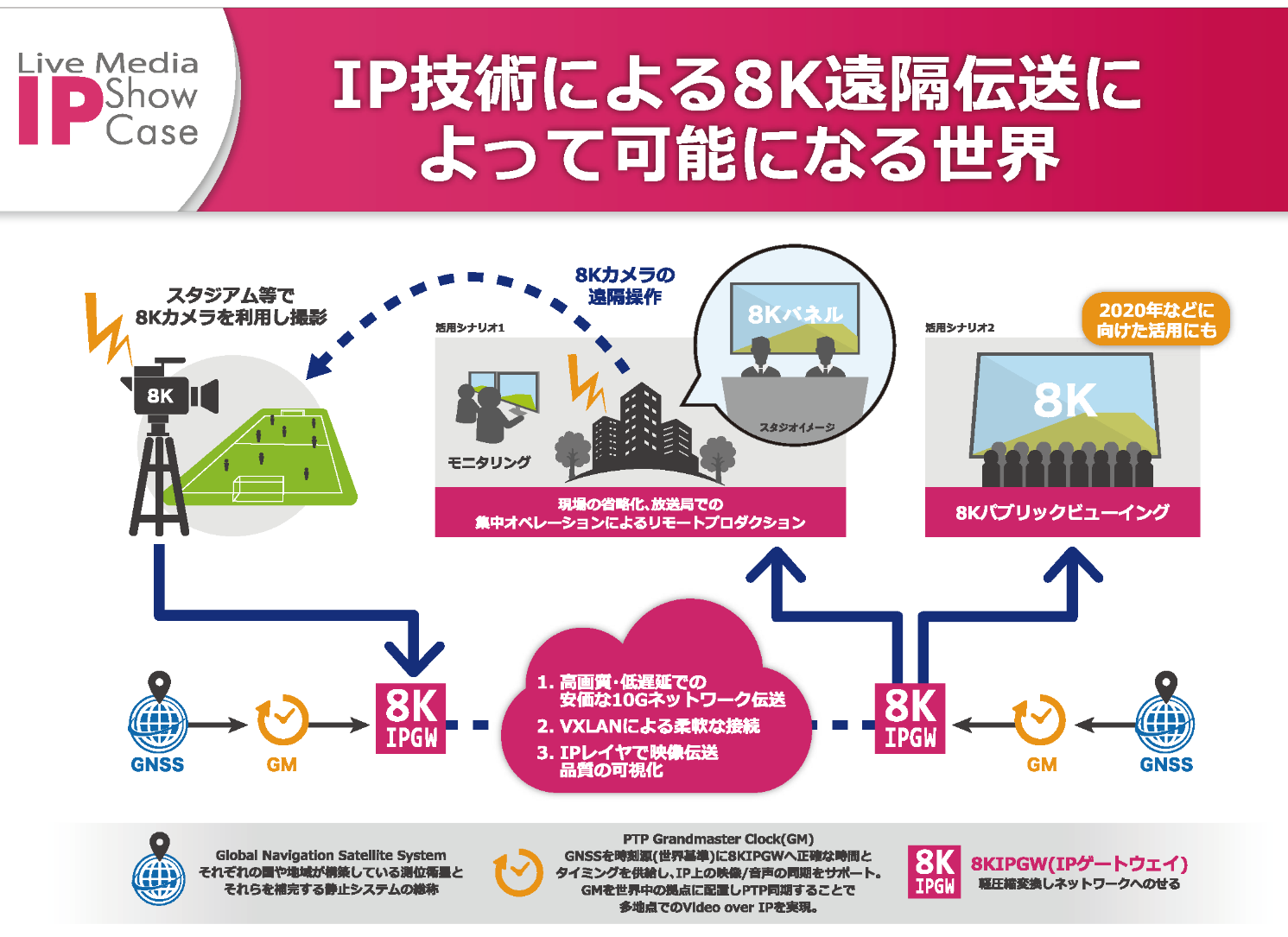 IP技術による8K遠隔伝送に寄って可能になる世界