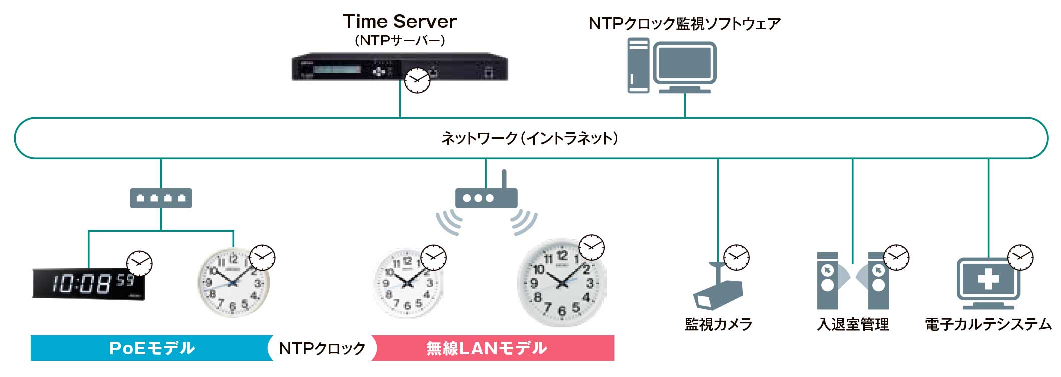 サーバ ntp