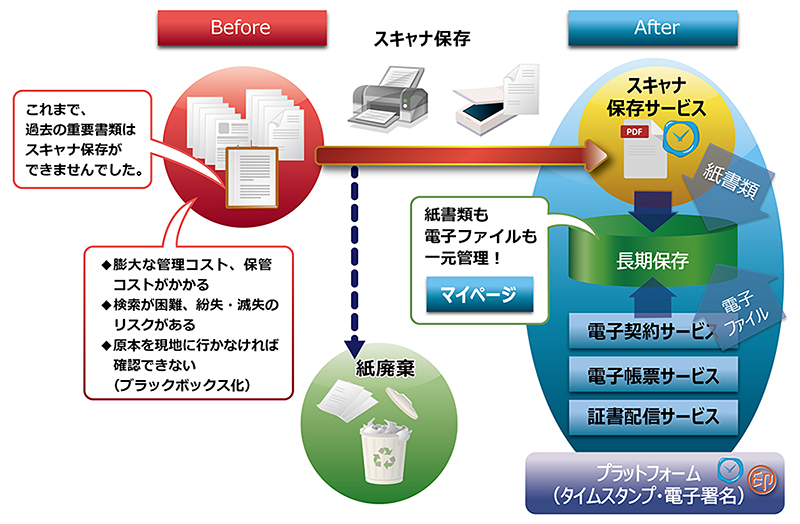 電子帳簿保存法スキャナ保存に対応したクラウドサービス