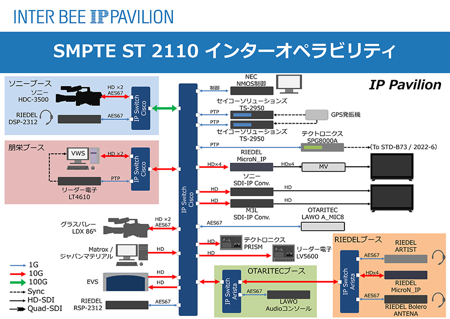 SMPTE ST2110インターオペラビリティ構成図