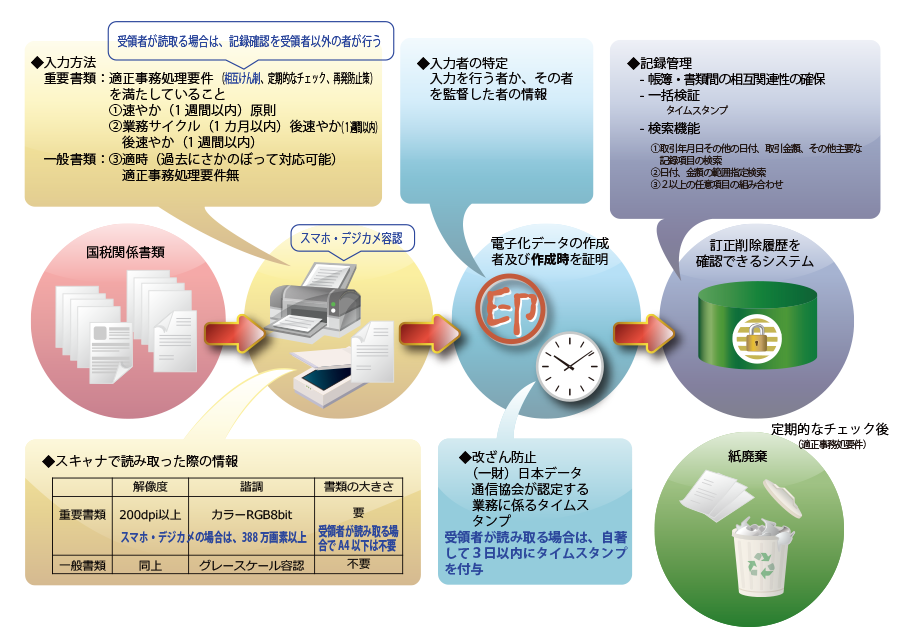 改正の状況