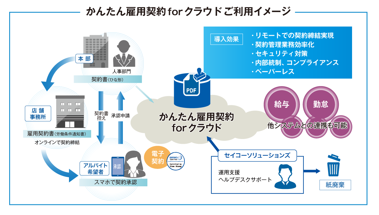 かんたん雇用契約 for クラウド利用イメージ