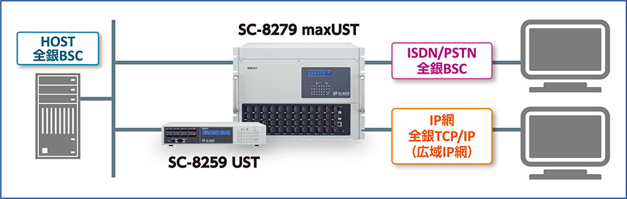 マルチプロトコルコンバーターUSTシリーズが「全銀TCP/IP手順・広域IP 