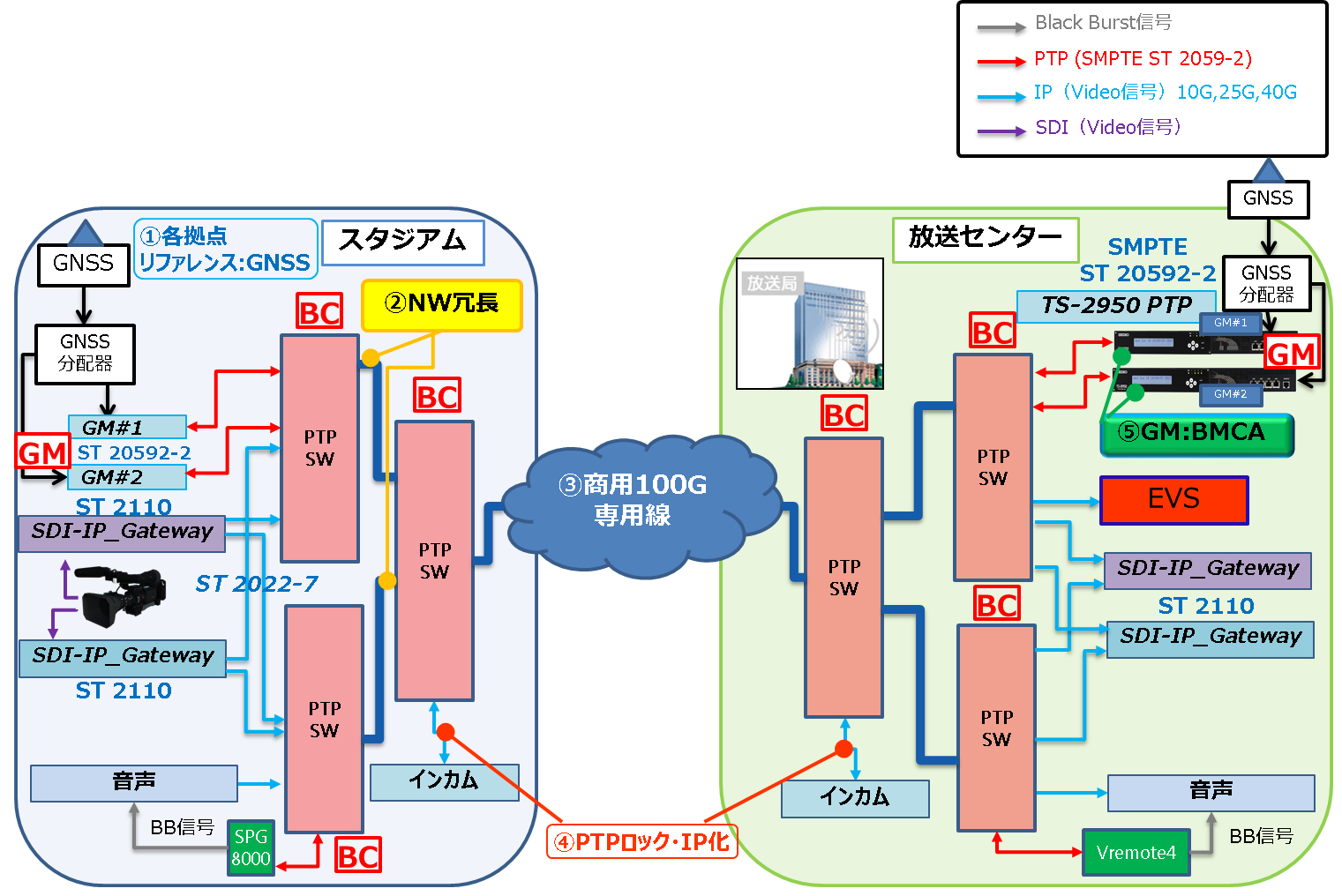 検証構成の概要図（4K･8K放送に向けた時刻同期の取り組み）