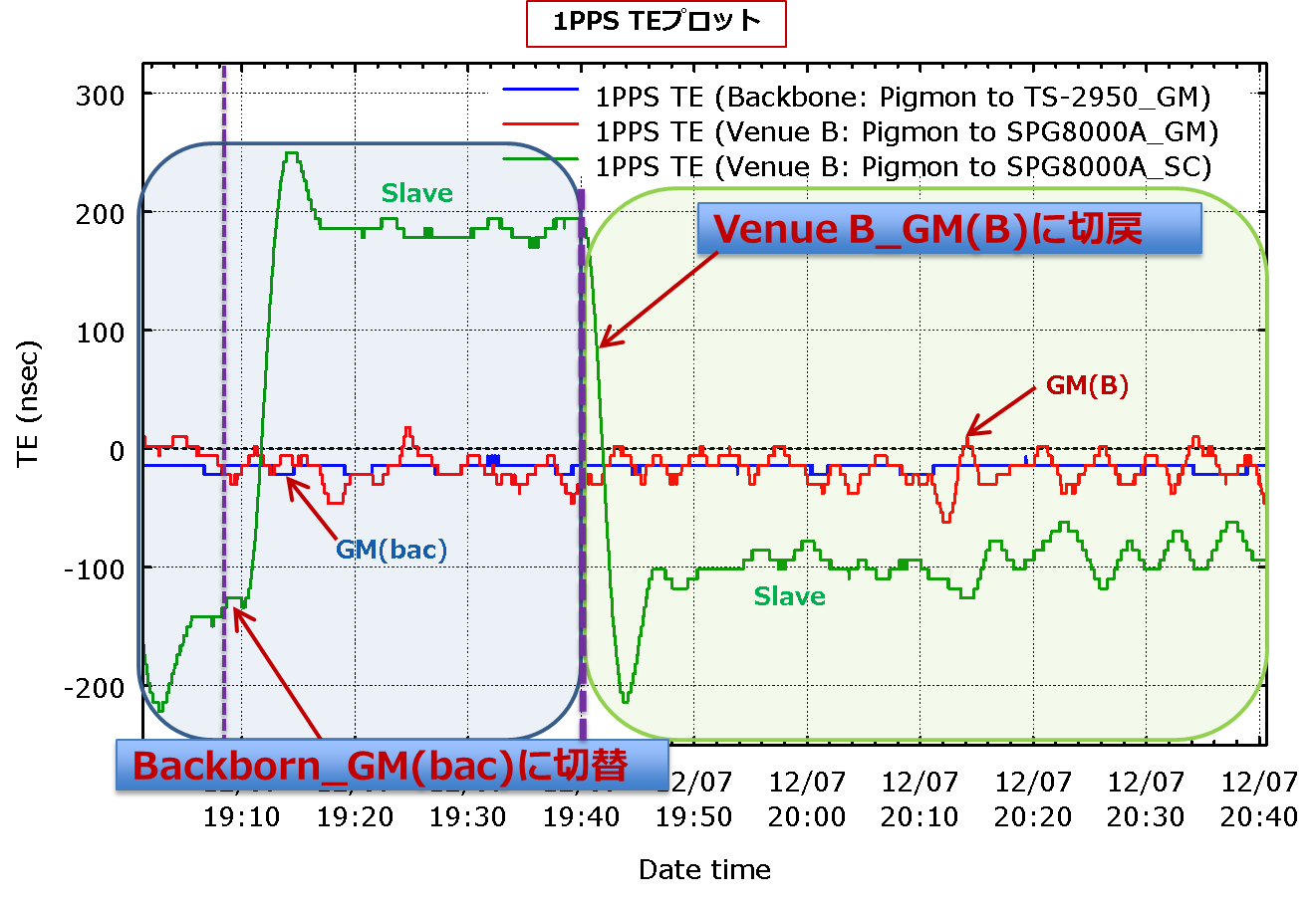  Venue B ⇔ Backbone GM切替・切戻動作時のSlave機追従精度測定
