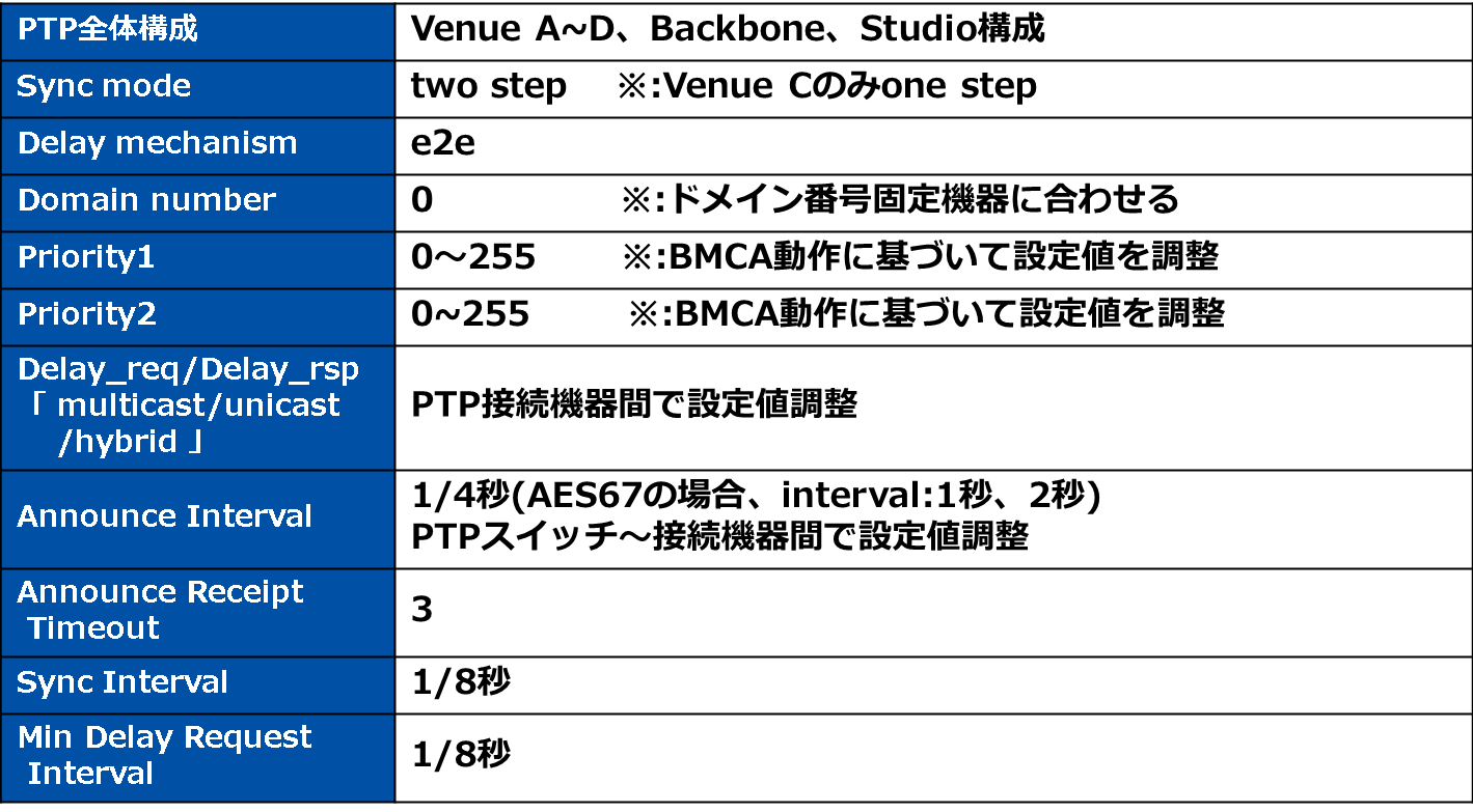 PTP設定情報