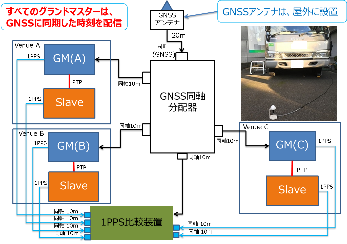 各GMと直結Slave接続図