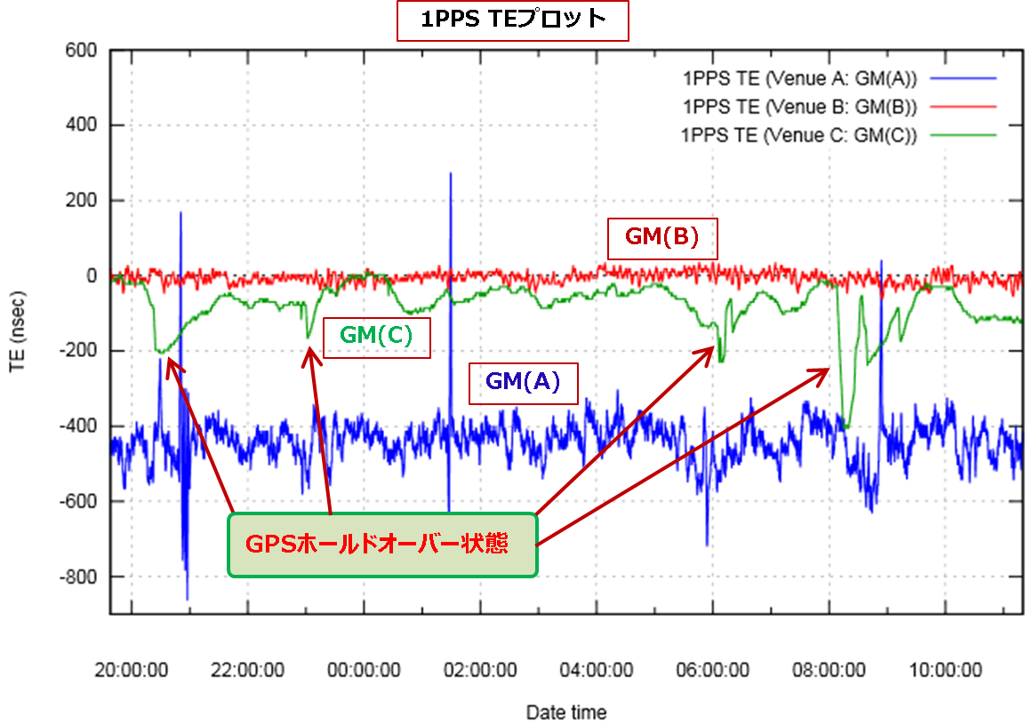 1PPS比較装置に対する各GMの1PPS TE精度・揺らぎ測定