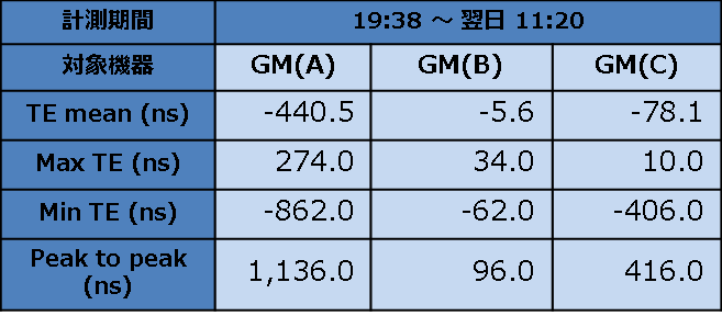 1PPS比較装置に対する各GMの1PPS TE精度・揺らぎ測定結果