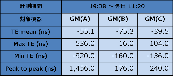 Slave機の各GM追従精度測定(直結時)結果