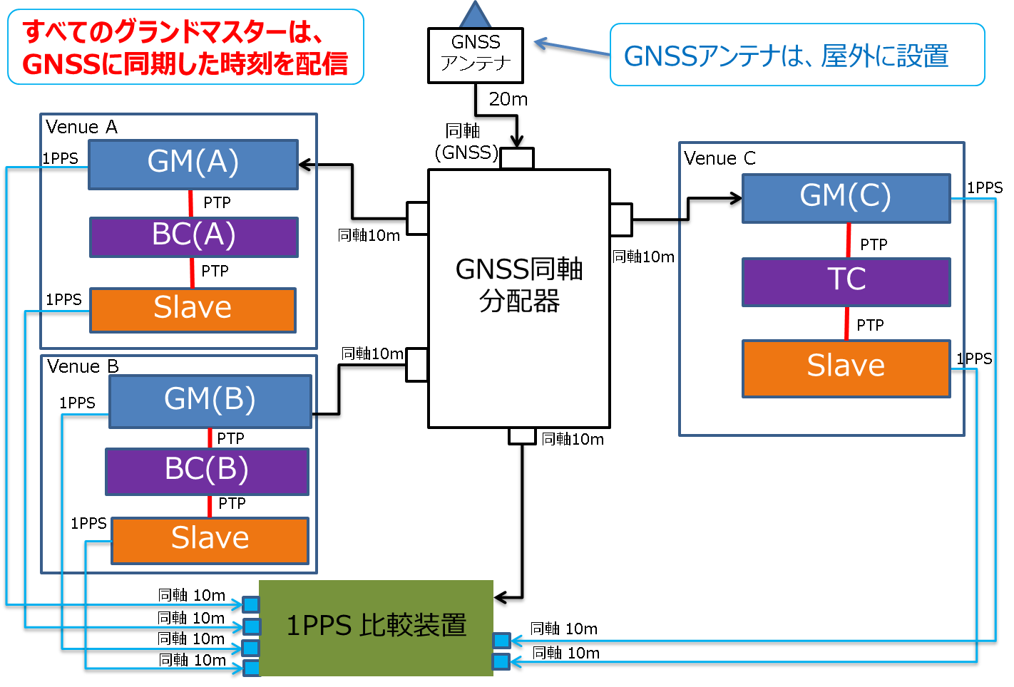 各GMとBC/TC経由Slave接続図