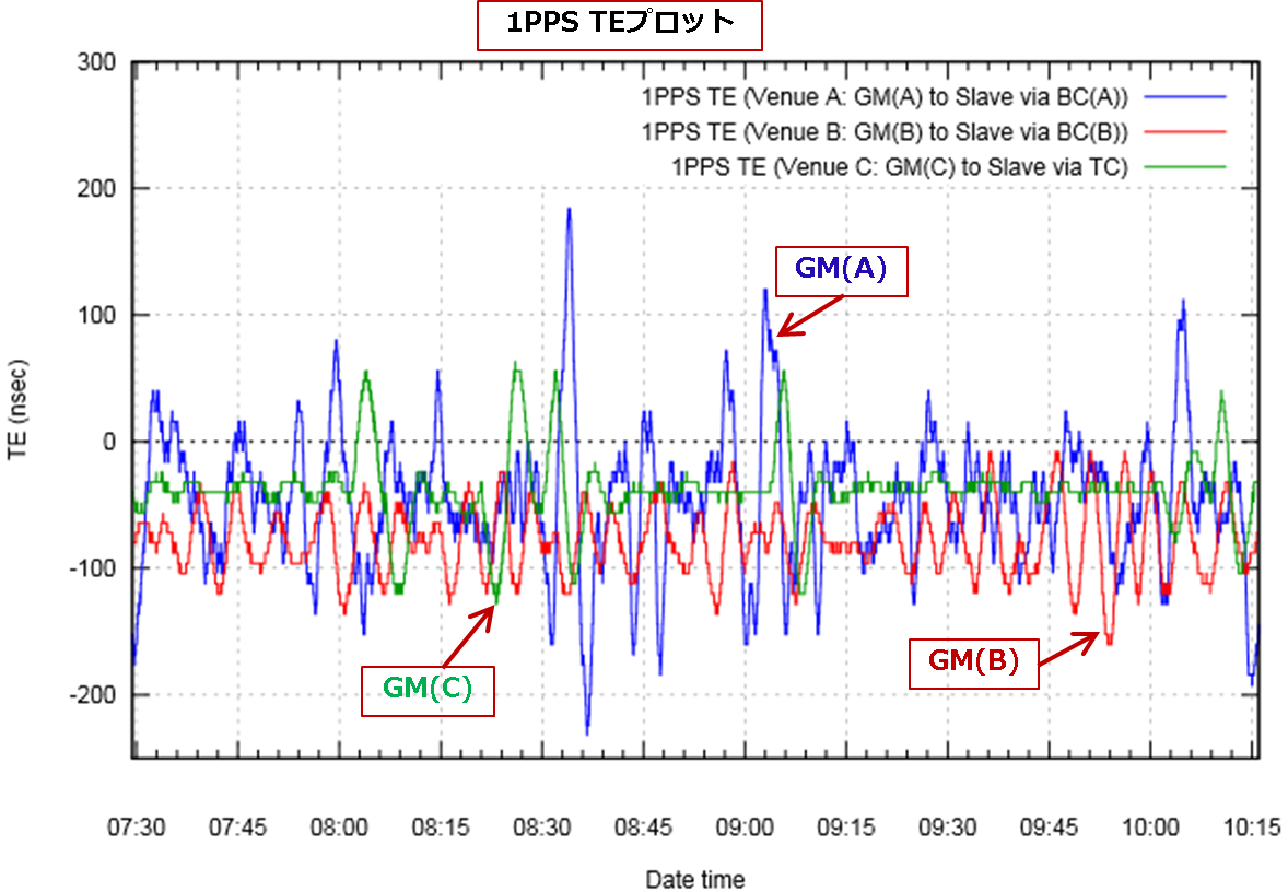 Slave機の各GM追従精度測定(BC/TC経由時)