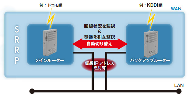 独自冗長化プロトコルSRRP による「回線ごと」冗長化