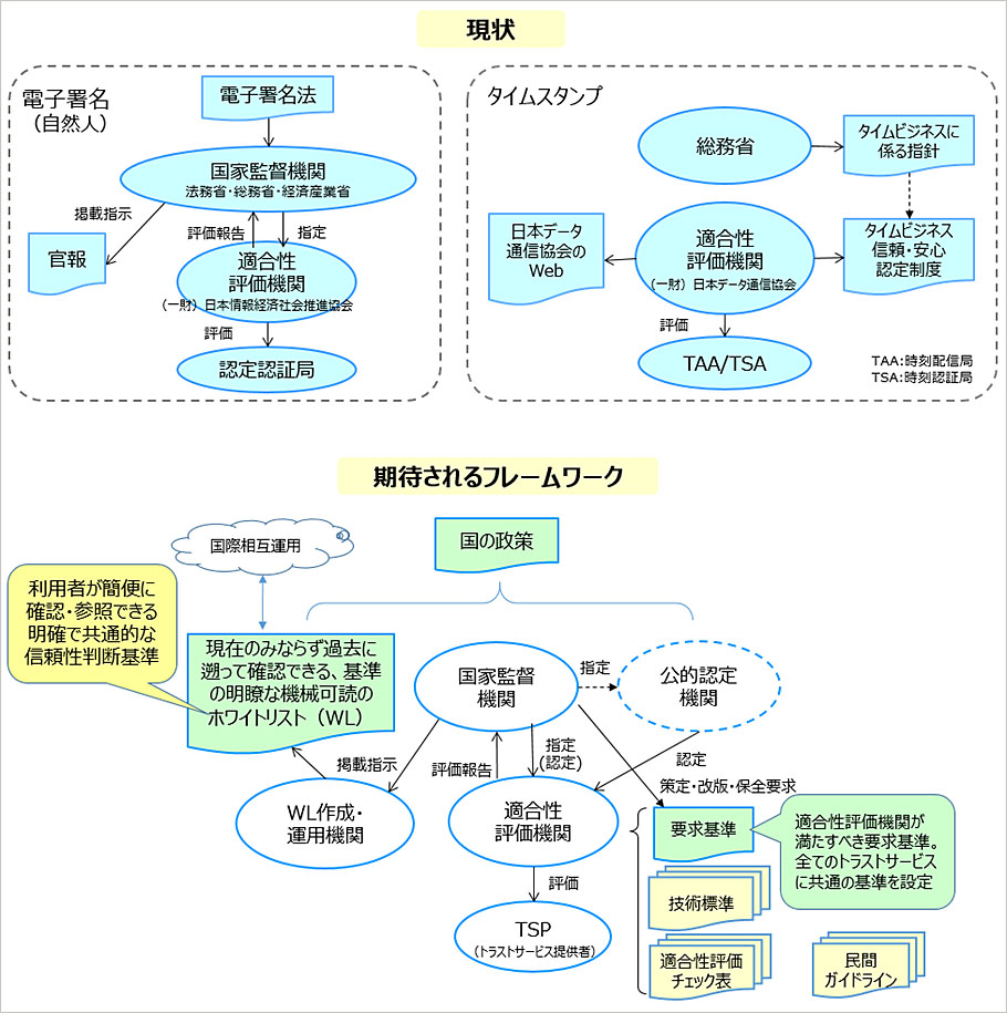図5 日本におけるトラストサービスの信頼性を保証するフレームワーク