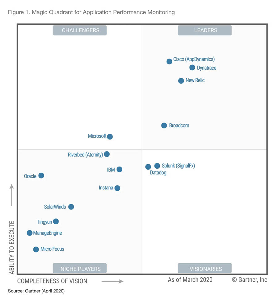  Gartner Magic Quadrant APM