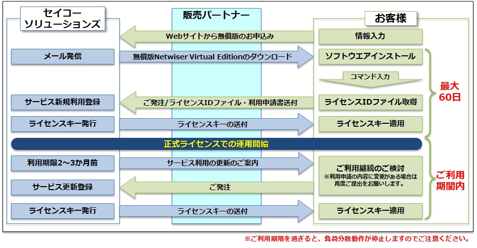 load_ve_lisence_procedure