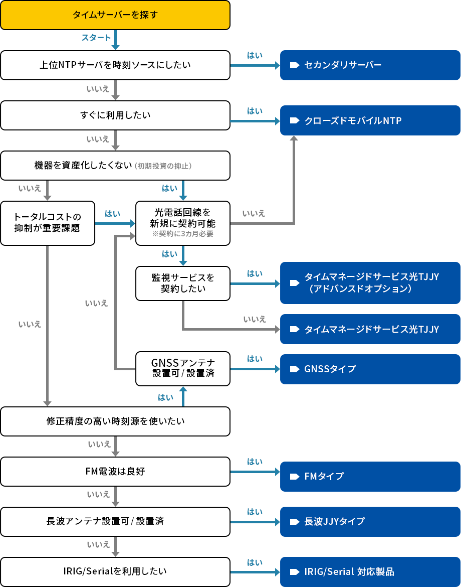 タイムサーバーの選び方