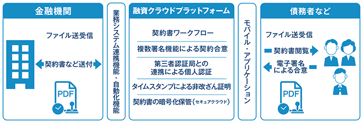 融資クラウドプラットフォームを使用した業務の流れ