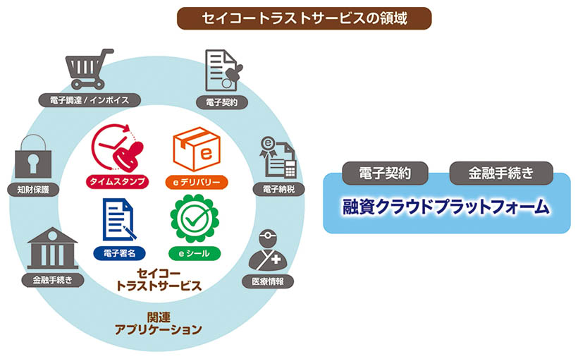 ◆ セイコートラストサービス概要