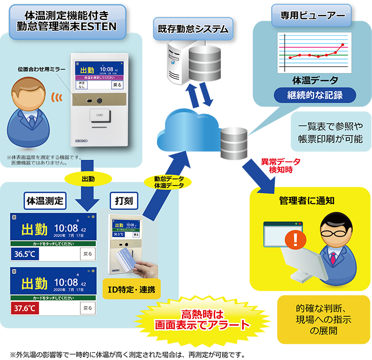 システム構成例：体温測定機能付き勤怠管理端末「ESTEN TE-C800T」