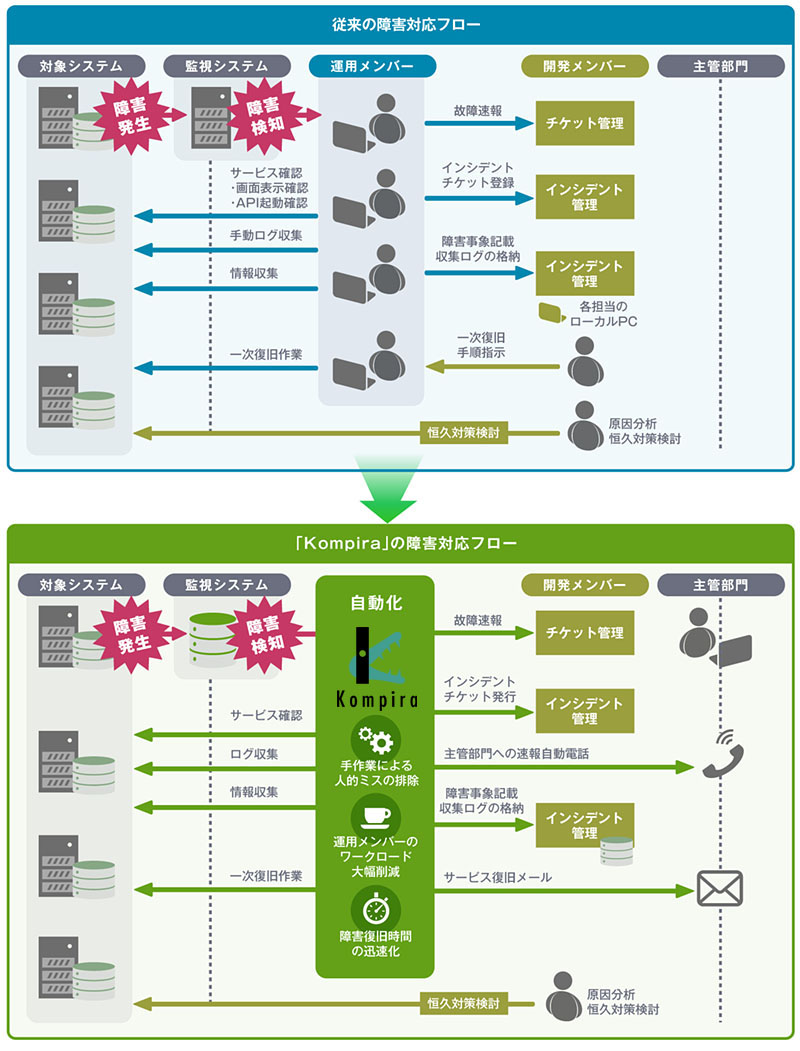 Kompiraで実現できること