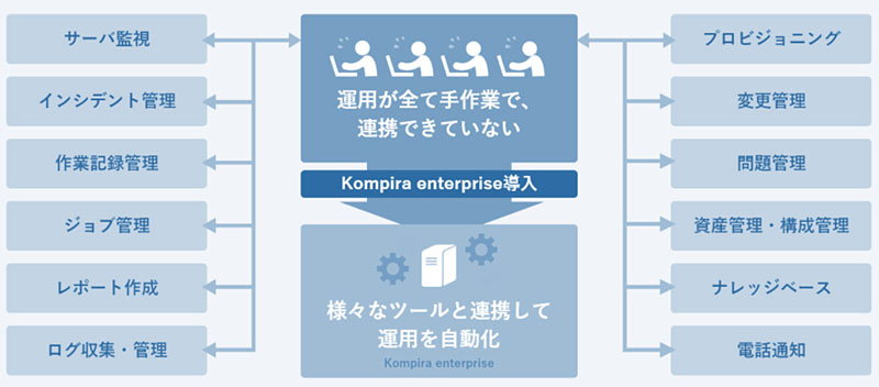 連携処理プラットフォーム