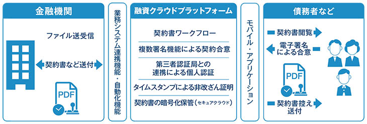 融資クラウドプラットフォームを使用した業務の流れ