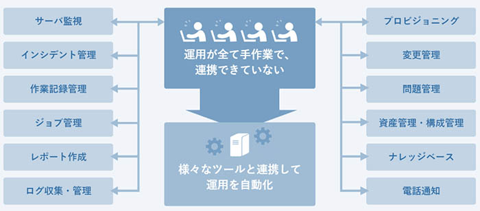 IT運用自動化支援サービス「SNOPS」 サービス全体像