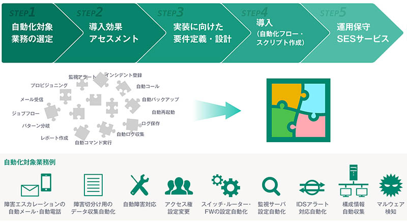 自動化業務例：障害エスカレーションの自動メール・電話、障害切り分け用のデータ収集、自動障害対応、アクセス権設定変更、スイッチ・ルーター・FWの設定自動化、監視サーバー設定自動化、IDSアラート対応自動化、構成情報自動収集、マルウエア検知