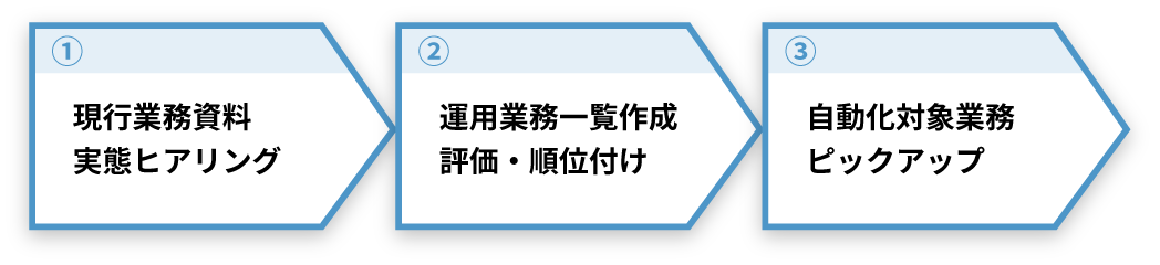 運用自動化アセスメントサービス