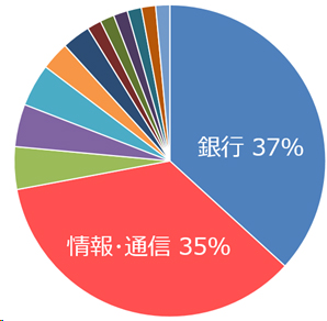 業種別導入実績