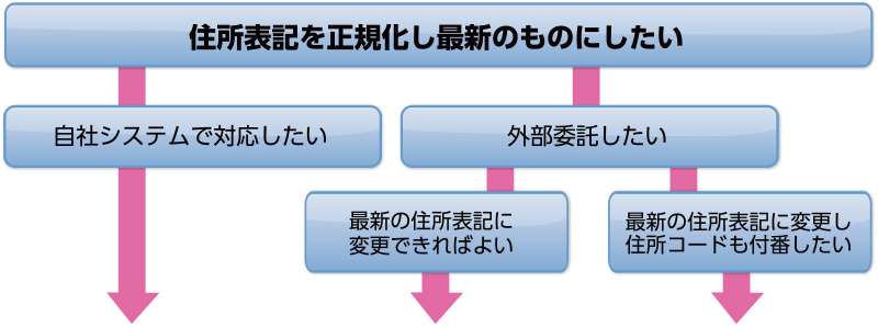 ・住所表記を正規化し最新のものにしたい→・自社システムで対応したい・外部委託したい