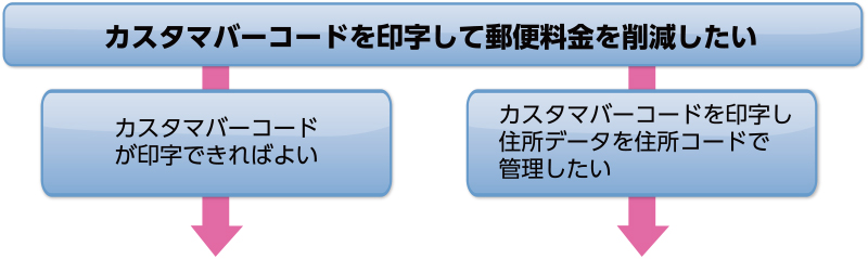 カスタマバーコードを印字して郵便料金を削減したい