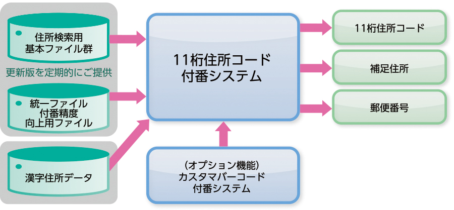 11桁住所コード付番システム 構成図