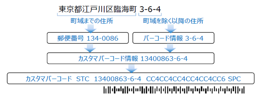 カスタマバーコードの付番例