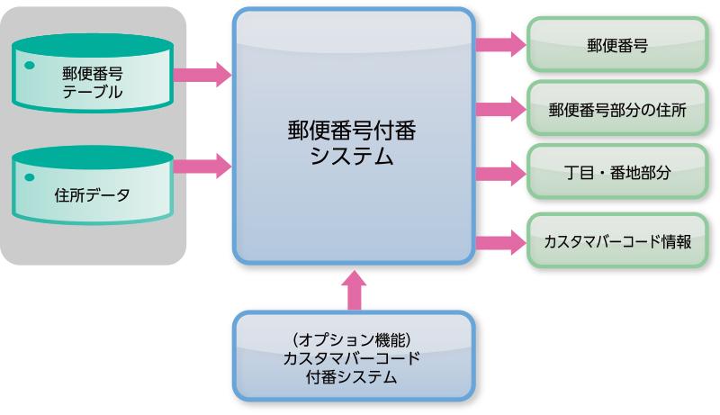 郵便番号付番システム 構成図