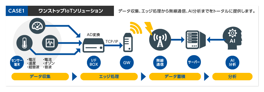 ワンストップIoTソリューション|データ収集、エッジ処理から無線通信、AI分析までをトータルに提供します。