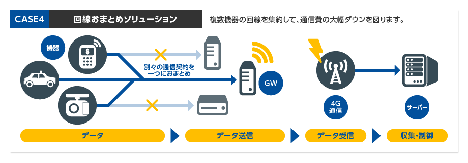 回線おまとめソリューション|複数機器の回線を集約して、通信費の大幅ダウンを図ります。